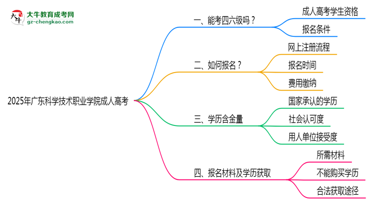 2025年廣東科學(xué)技術(shù)職業(yè)學(xué)院成人高考要考學(xué)位英語(yǔ)嗎?思維導(dǎo)圖