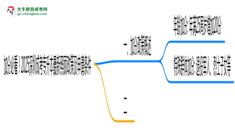 加分必看！2025深圳成考專升本最新照顧政策及申請條件思維導圖