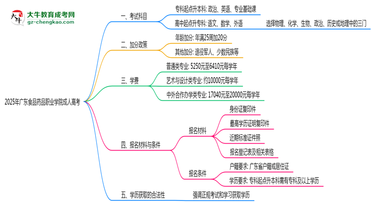 2025年廣東食品藥品職業(yè)學(xué)院成人高考入學(xué)考試科目有哪些?思維導(dǎo)圖
