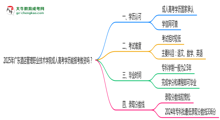 2025年廣東酒店管理職業(yè)技術(shù)學(xué)院成人高考學(xué)歷能報考教資嗎？思維導(dǎo)圖