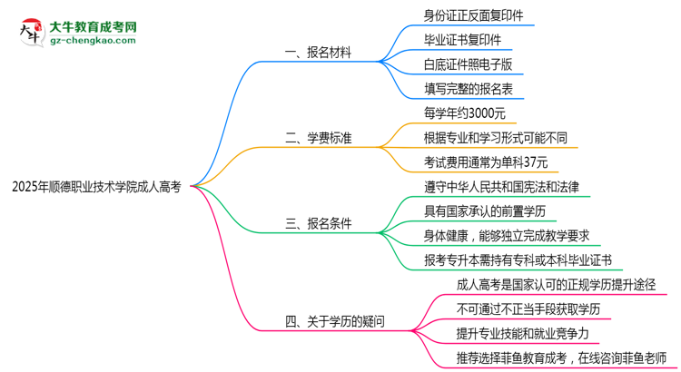 順德職業(yè)技術(shù)學(xué)院成人高考需多久完成并拿證？（2025年新）思維導(dǎo)圖