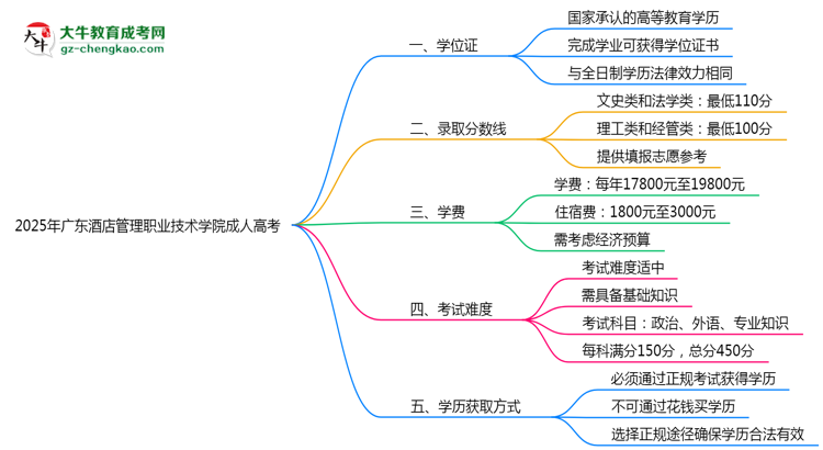 2025年廣東酒店管理職業(yè)技術(shù)學(xué)院成人高考是全日制學(xué)歷嗎？思維導(dǎo)圖