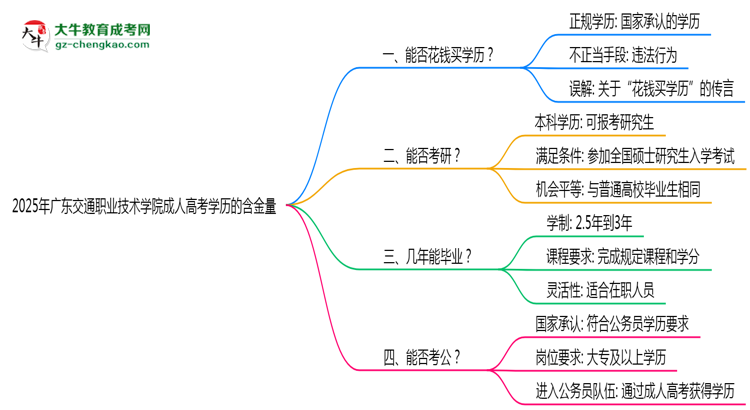 2025年廣東交通職業(yè)技術(shù)學院成人高考學歷的含金量怎么樣？思維導圖