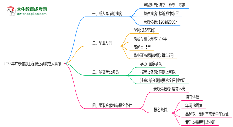 2025年廣東信息工程職業(yè)學(xué)院成人高考學(xué)歷花錢能買到嗎？思維導(dǎo)圖