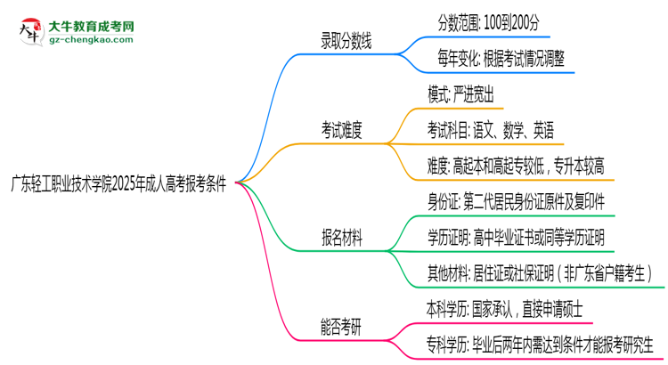 廣東輕工職業(yè)技術(shù)學(xué)院2025年成人高考報考條件是什么思維導(dǎo)圖