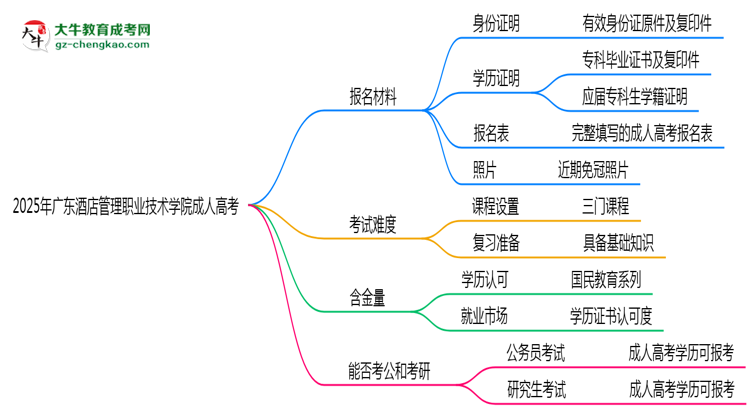 2025年廣東酒店管理職業(yè)技術(shù)學(xué)院成人高考報名材料需要什么？思維導(dǎo)圖