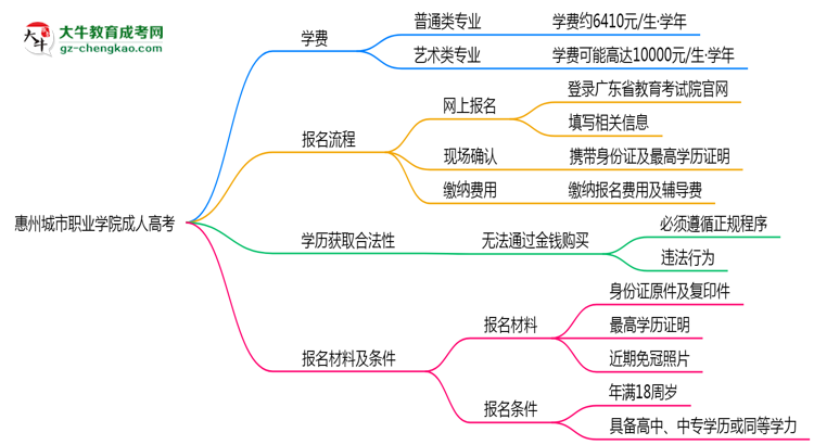惠州城市職業(yè)學(xué)院2025年成人高考校本部和函授站哪個更好？思維導(dǎo)圖
