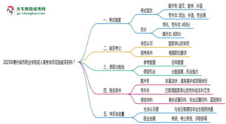 2025年惠州城市職業(yè)學(xué)院成人高考學(xué)歷花錢(qián)能買(mǎi)到嗎?思維導(dǎo)圖