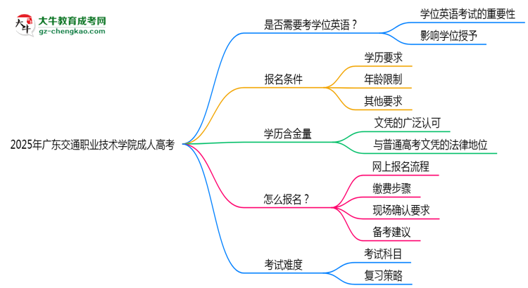 2025年廣東交通職業(yè)技術(shù)學(xué)院成人高考要考學(xué)位英語嗎？思維導(dǎo)圖