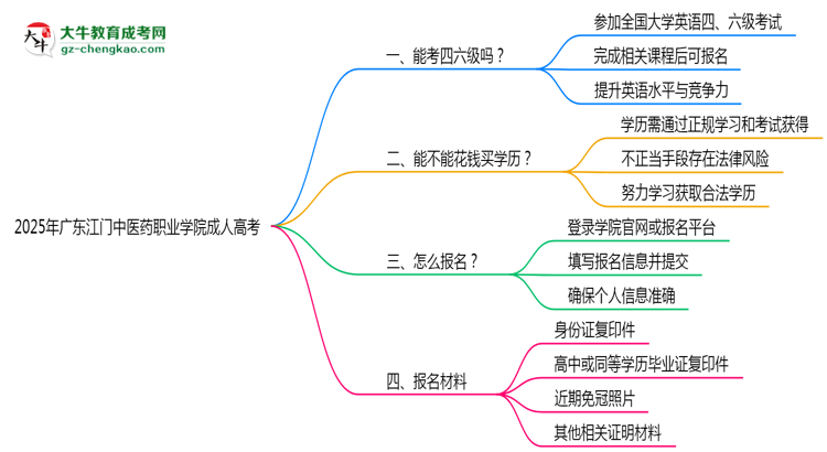 2025年廣東江門中醫(yī)藥職業(yè)學(xué)院成人高考要考學(xué)位英語嗎？思維導(dǎo)圖