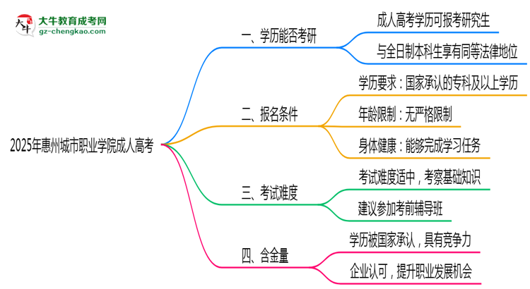 2025年惠州城市職業(yè)學(xué)院成人高考難不難？思維導(dǎo)圖