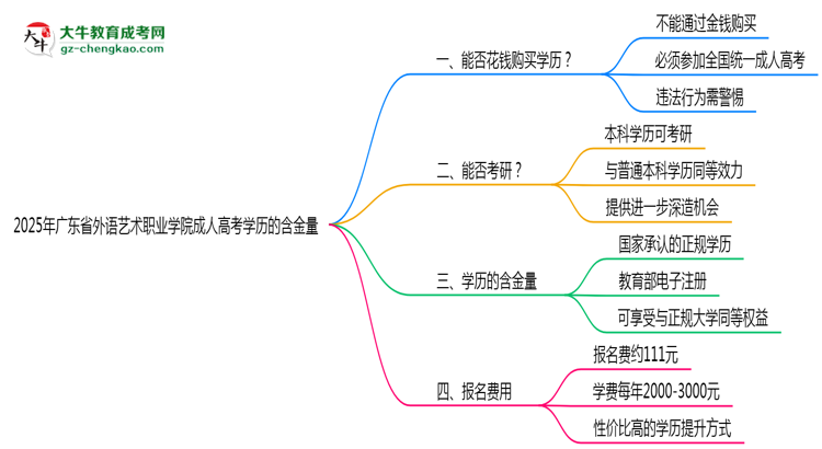 2025年廣東省外語藝術(shù)職業(yè)學(xué)院成人高考學(xué)歷的含金量怎么樣？思維導(dǎo)圖