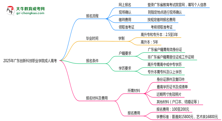 2025年廣東創(chuàng)新科技職業(yè)學(xué)院成人高考最新學(xué)費(fèi)標(biāo)準(zhǔn)多少思維導(dǎo)圖