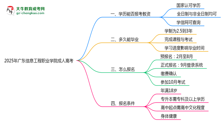 2025年廣東信息工程職業(yè)學(xué)院成人高考學(xué)歷能報(bào)考教資嗎？思維導(dǎo)圖