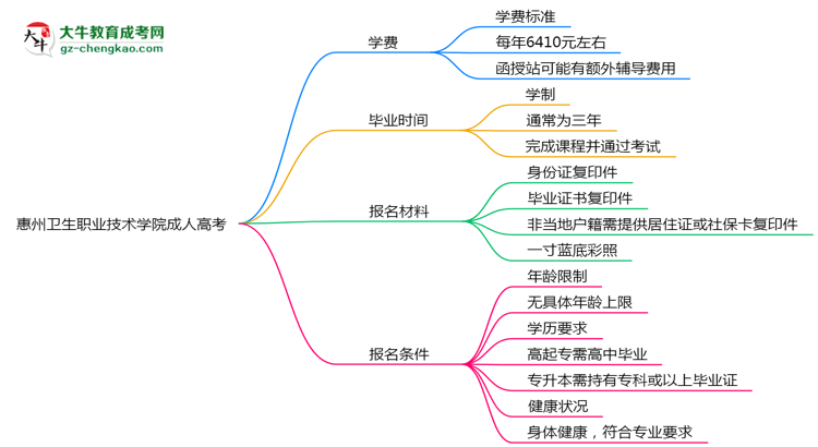 惠州衛(wèi)生職業(yè)技術(shù)學(xué)院2025年成人高考校本部和函授站哪個(gè)更好？思維導(dǎo)圖