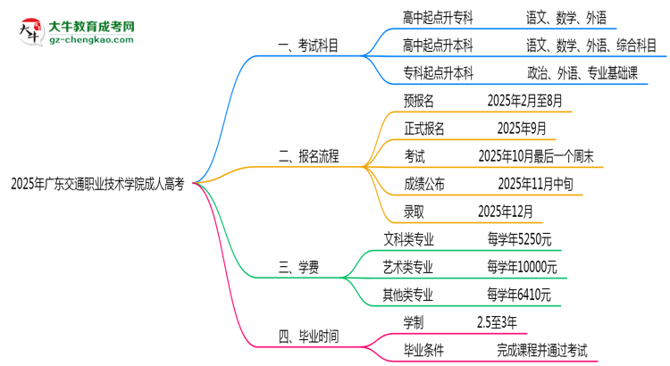 2025年廣東交通職業(yè)技術(shù)學(xué)院成人高考入學(xué)考試科目有哪些?思維導(dǎo)圖