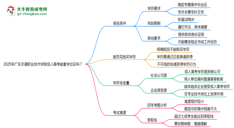 2025年廣東交通職業(yè)技術(shù)學(xué)院成人高考能拿學(xué)位證嗎?思維導(dǎo)圖
