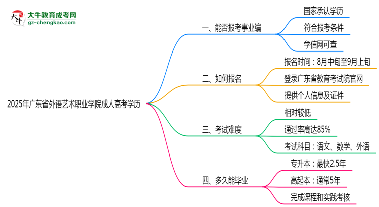 2025年廣東省外語藝術(shù)職業(yè)學(xué)院成人高考學(xué)歷能報考教資嗎？思維導(dǎo)圖