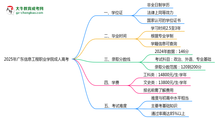 2025年廣東信息工程職業(yè)學(xué)院成人高考是全日制學(xué)歷嗎？思維導(dǎo)圖