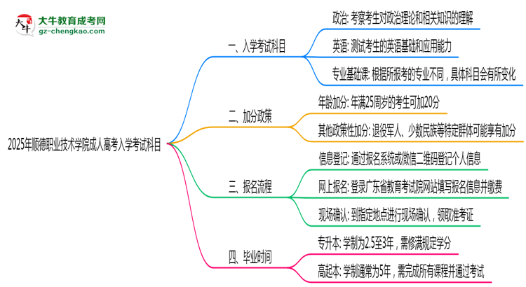 2025年順德職業(yè)技術(shù)學(xué)院成人高考入學(xué)考試科目有哪些？思維導(dǎo)圖