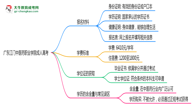 廣東江門(mén)中醫(yī)藥職業(yè)學(xué)院成人高考需多久完成并拿證？（2025年新）思維導(dǎo)圖