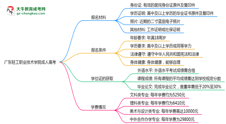 廣東輕工職業(yè)技術(shù)學(xué)院成人高考需多久完成并拿證？（2025年新）思維導(dǎo)圖