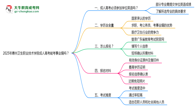 2025年惠州衛(wèi)生職業(yè)技術(shù)學(xué)院成人高考能考事業(yè)編嗎?思維導(dǎo)圖
