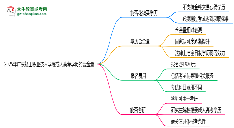 2025年廣東輕工職業(yè)技術(shù)學(xué)院成人高考學(xué)歷的含金量怎么樣？思維導(dǎo)圖