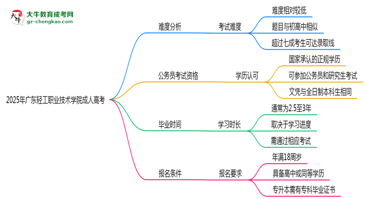 2025年廣東輕工職業(yè)技術(shù)學(xué)院成人高考學(xué)歷花錢能買到嗎？思維導(dǎo)圖