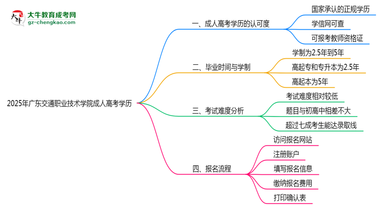 2025年廣東交通職業(yè)技術(shù)學(xué)院成人高考學(xué)歷能報(bào)考教資嗎?思維導(dǎo)圖