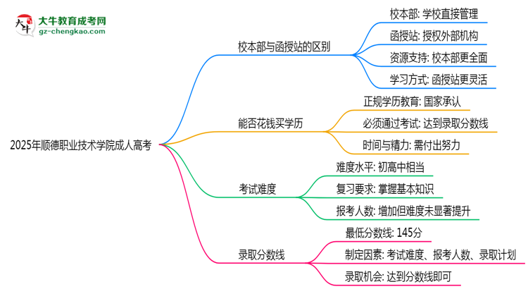 2025年順德職業(yè)技術(shù)學(xué)院成人高考錄取分?jǐn)?shù)線是多少？思維導(dǎo)圖