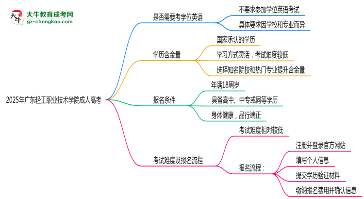 2025年廣東輕工職業(yè)技術(shù)學(xué)院成人高考要考學(xué)位英語(yǔ)嗎？思維導(dǎo)圖
