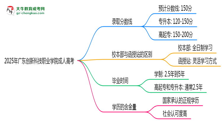 2025年廣東創(chuàng)新科技職業(yè)學(xué)院成人高考錄取分?jǐn)?shù)線是多少？思維導(dǎo)圖