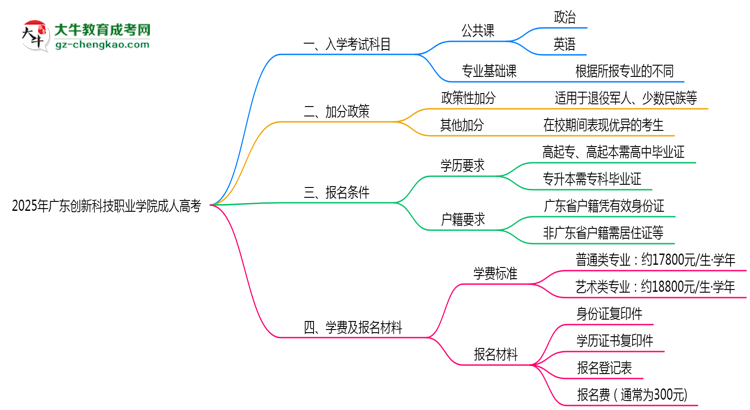 2025年廣東創(chuàng)新科技職業(yè)學(xué)院成人高考入學(xué)考試科目有哪些？思維導(dǎo)圖