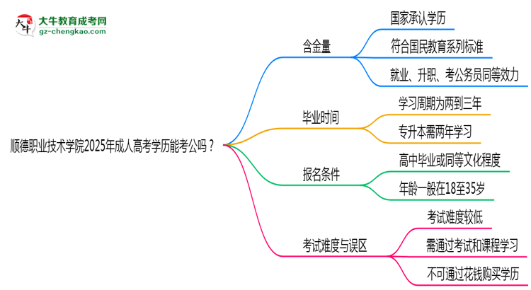 順德職業(yè)技術(shù)學(xué)院2025年成人高考學(xué)歷能考公嗎？思維導(dǎo)圖