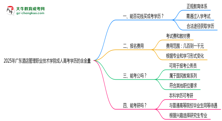 2025年廣東酒店管理職業(yè)技術學院成人高考學歷的含金量怎么樣？思維導圖