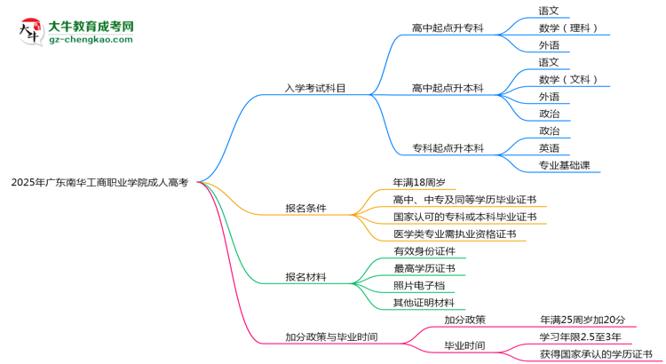 2025年廣東南華工商職業(yè)學(xué)院成人高考入學(xué)考試科目有哪些？思維導(dǎo)圖