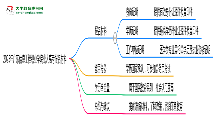 2025年廣東信息工程職業(yè)學(xué)院成人高考報名材料需要什么?思維導(dǎo)圖