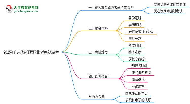 2025年廣東信息工程職業(yè)學(xué)院成人高考要考學(xué)位英語(yǔ)嗎？思維導(dǎo)圖