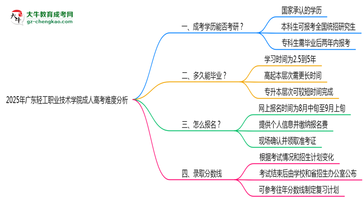 2025年廣東輕工職業(yè)技術(shù)學(xué)院成人高考難不難？思維導(dǎo)圖