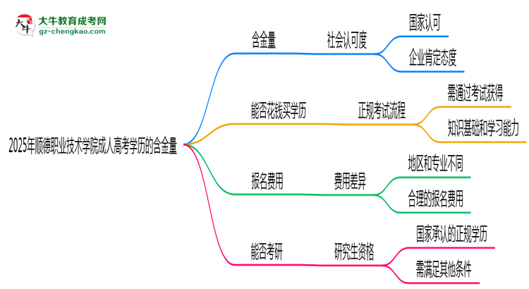 2025年順德職業(yè)技術(shù)學(xué)院成人高考學(xué)歷的含金量怎么樣？思維導(dǎo)圖