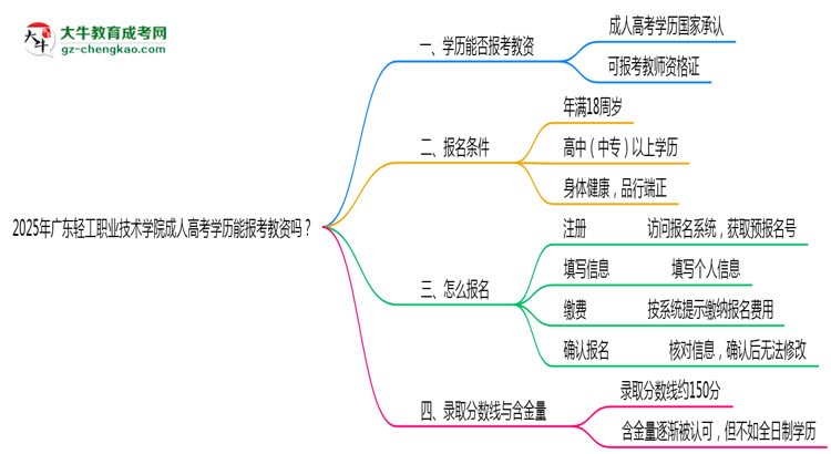 2025年廣東輕工職業(yè)技術(shù)學(xué)院成人高考學(xué)歷能報(bào)考教資嗎？思維導(dǎo)圖