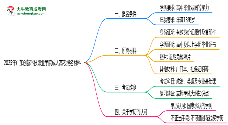 2025年廣東創(chuàng)新科技職業(yè)學(xué)院成人高考報名材料需要什么？思維導(dǎo)圖