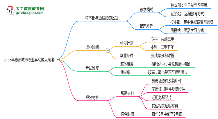 2025年惠州城市職業(yè)學(xué)院成人高考錄取分數(shù)線是多少？思維導(dǎo)圖