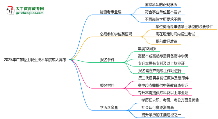 2025年廣東輕工職業(yè)技術(shù)學(xué)院成人高考能考事業(yè)編嗎？思維導(dǎo)圖