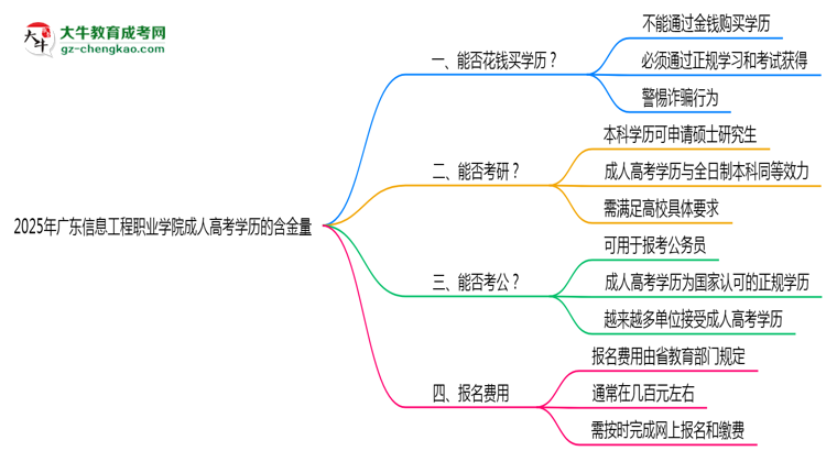 2025年廣東信息工程職業(yè)學(xué)院成人高考學(xué)歷的含金量怎么樣？思維導(dǎo)圖