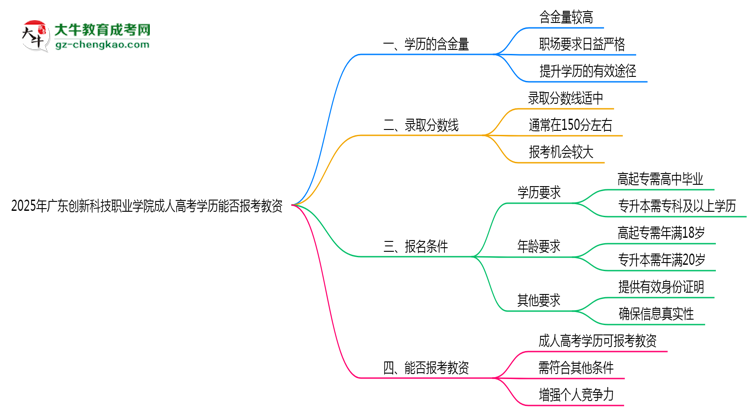 2025年廣東創(chuàng)新科技職業(yè)學(xué)院成人高考學(xué)歷能報(bào)考教資嗎？思維導(dǎo)圖