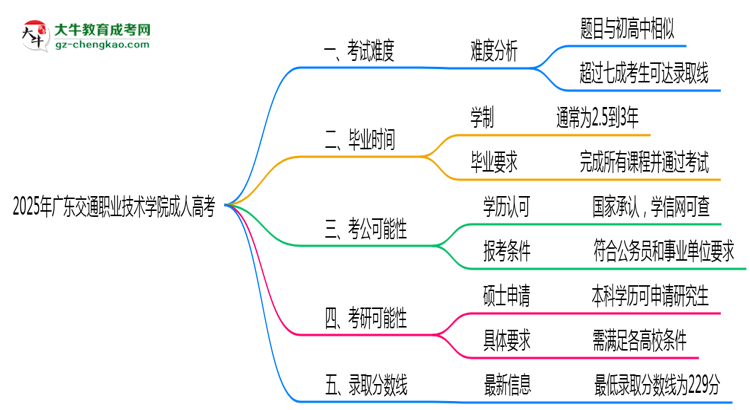 2025年廣東交通職業(yè)技術(shù)學(xué)院成人高考學(xué)歷花錢能買到嗎？思維導(dǎo)圖