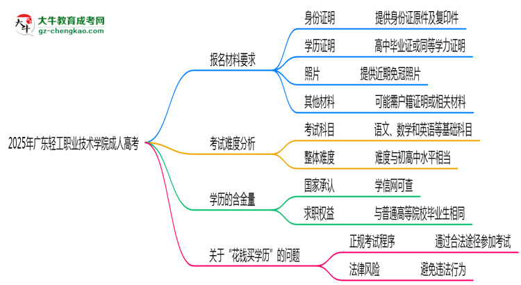 2025年廣東輕工職業(yè)技術(shù)學(xué)院成人高考報(bào)名材料需要什么?思維導(dǎo)圖