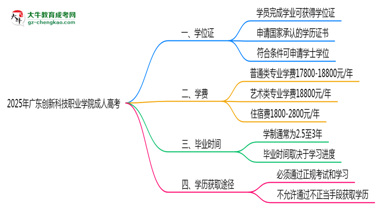 2025年廣東創(chuàng)新科技職業(yè)學(xué)院成人高考是全日制學(xué)歷嗎？思維導(dǎo)圖